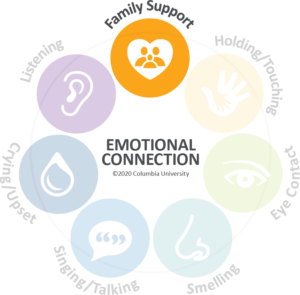 Family Support is an important element to support Emotional Connection.