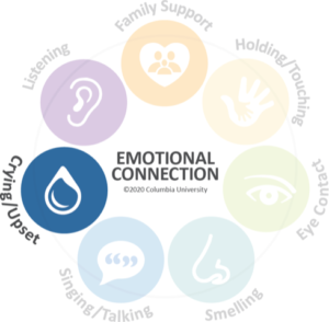 Crying and upset are important elements of emotional connection.