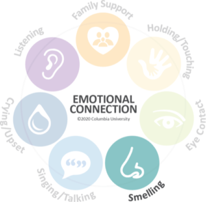 Smell is a key element for supporting emotional connection.